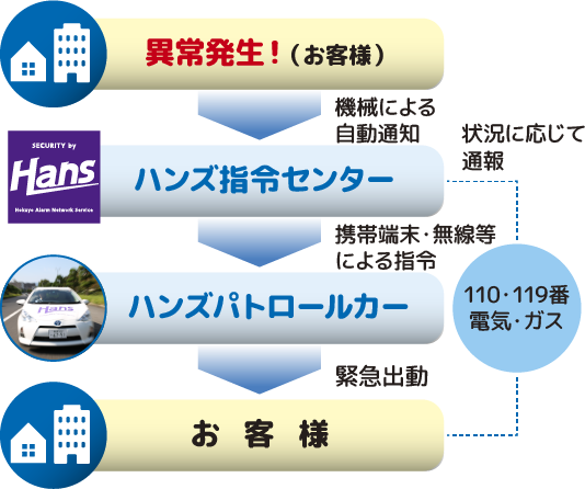 機械警備の流れ